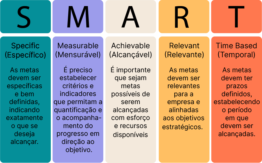 utilize o método smart para criar indicadores de desempenho